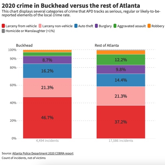A graph showing types of crime in Buckhead vs the rest of Atlanta A graph showing types of crime in Buckhead vs the rest of Atlanta
