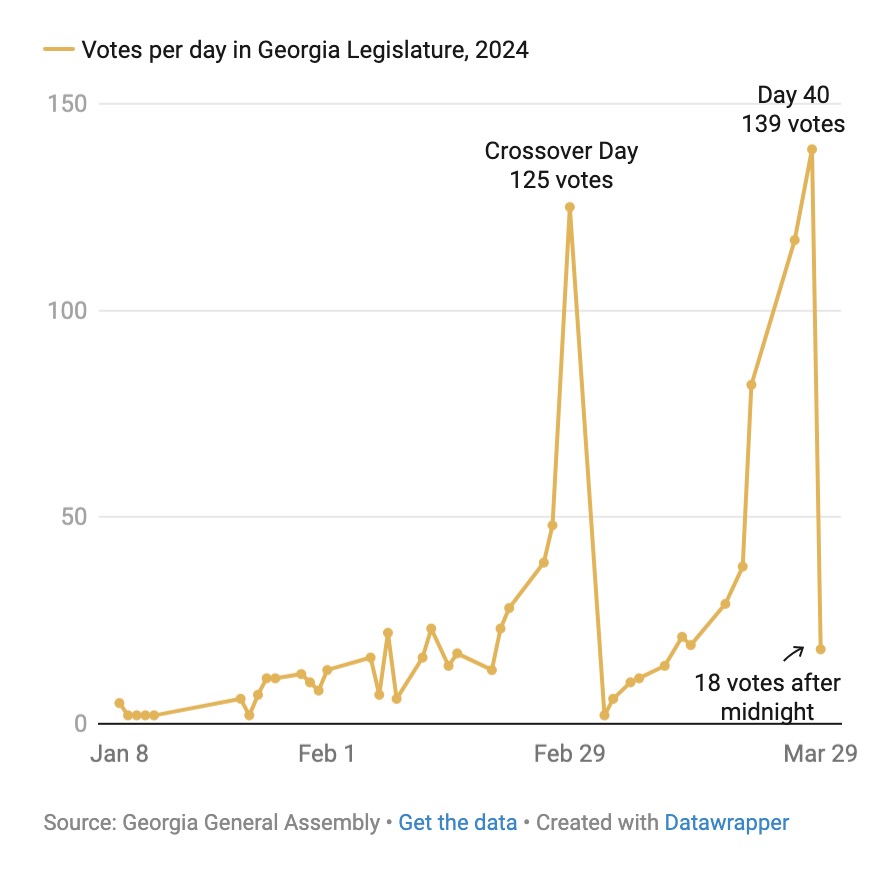 thumbnail preview of graph showing legislative votes at the last minute thumbnail preview of graph showing legislative votes at the last minute